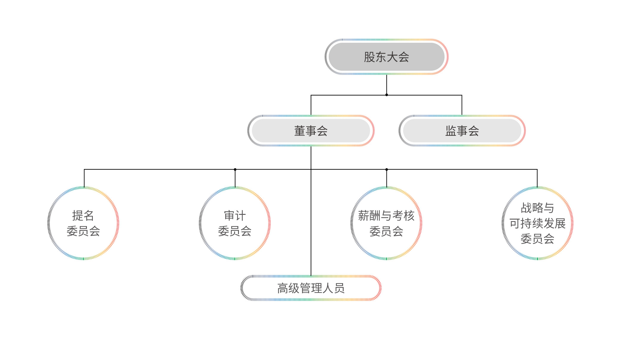 TCL科技公司治理架构