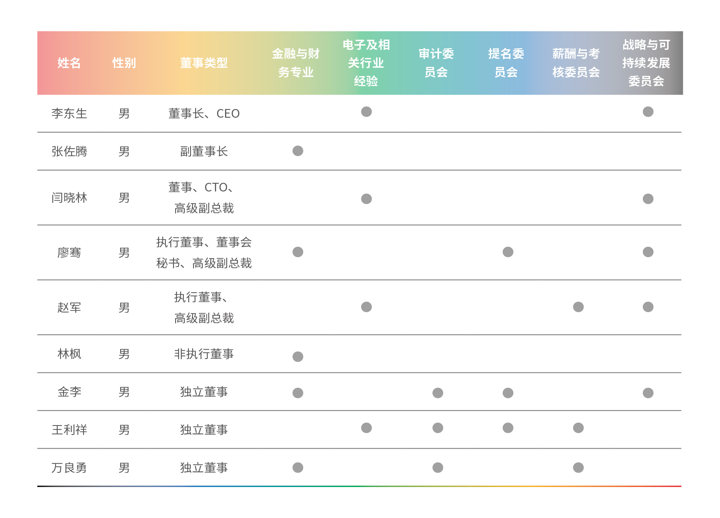 董事会多元化专业化建设