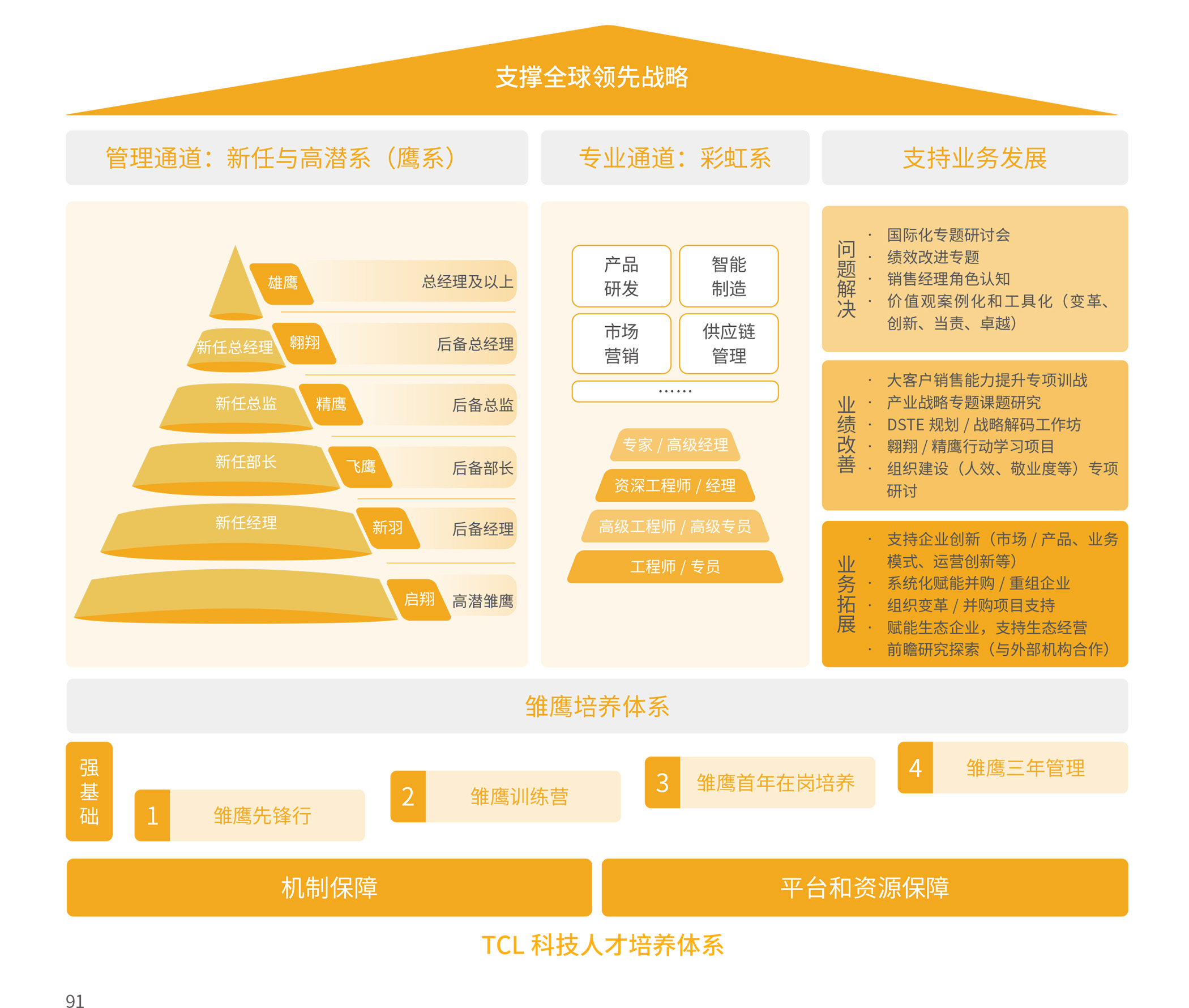 TCL 科技人才培养体系