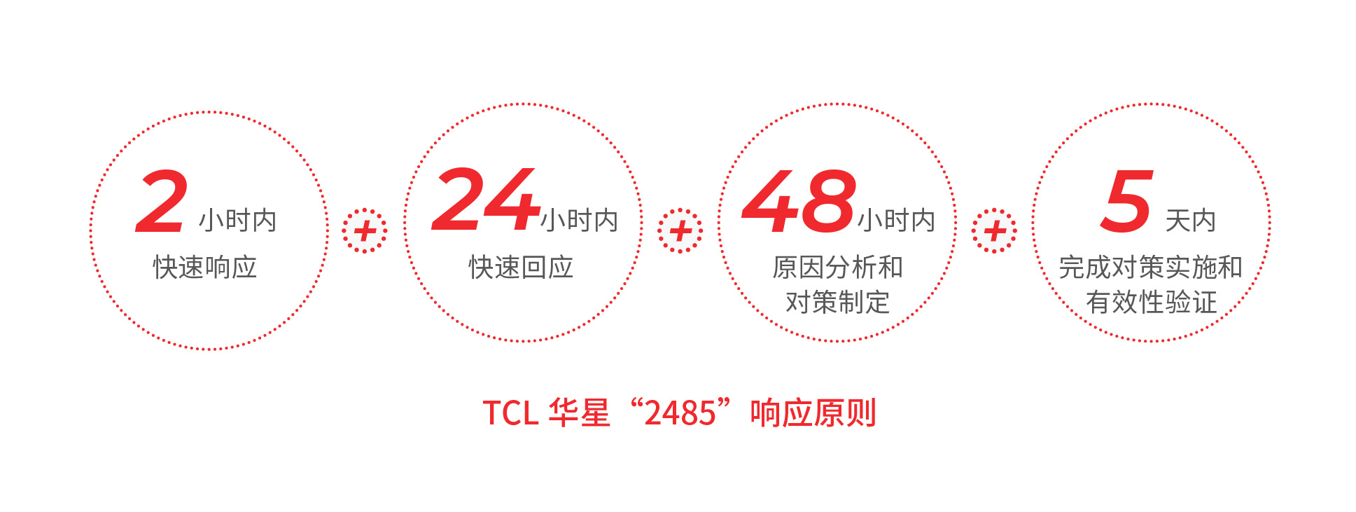 TCL华星“2485”响应机制
